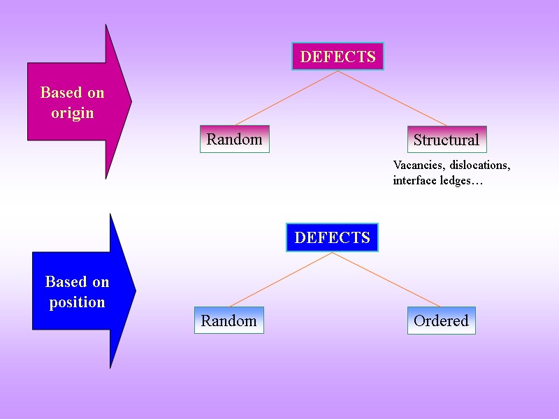 Random DEFECTS Structural Random DEFECTS Ordered Based on origin Based on position Vacancies, dislocations,